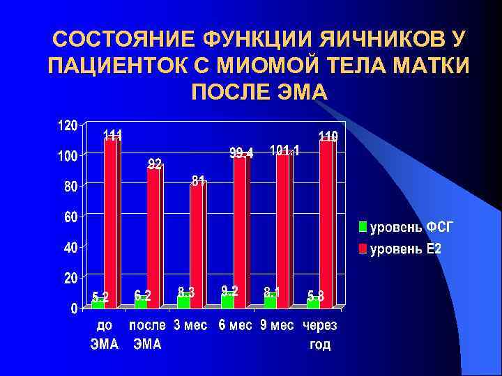 СОСТОЯНИЕ ФУНКЦИИ ЯИЧНИКОВ У ПАЦИЕНТОК С МИОМОЙ ТЕЛА МАТКИ ПОСЛЕ ЭМА 