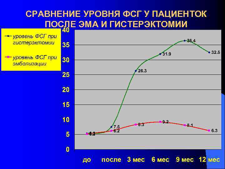 СРАВНЕНИЕ УРОВНЯ ФСГ У ПАЦИЕНТОК ПОСЛЕ ЭМА И ГИСТЕРЭКТОМИИ 