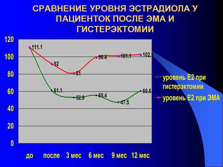 СРАВНЕНИЕ УРОВНЯ ЭСТРАДИОЛА У ПАЦИЕНТОК ПОСЛЕ ЭМА И ГИСТЕРЭКТОМИИ 