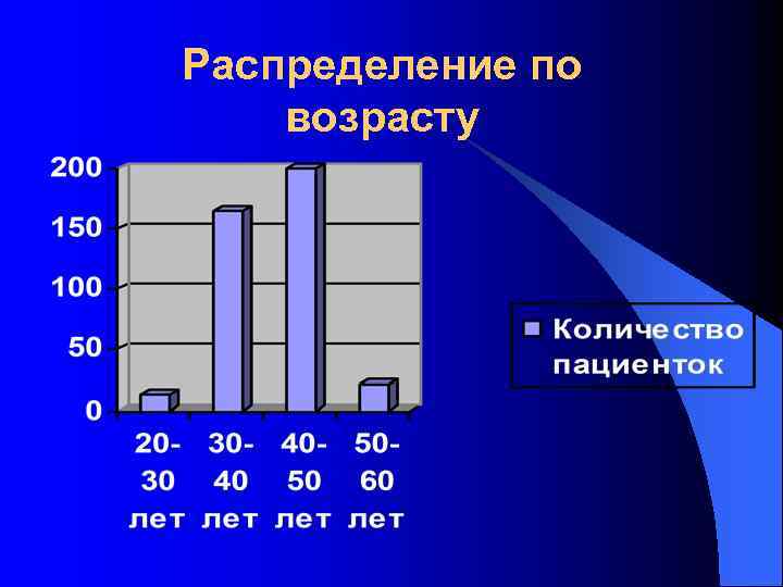 Распределение по возрасту 