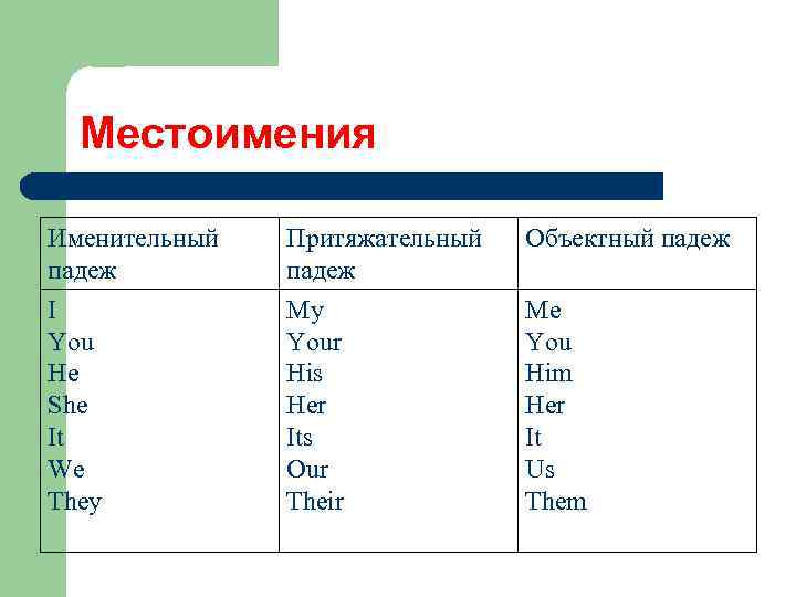 Him us. Объектный падеж в английском языке. Местоимения в объектном падеже в английском языке. Личные местоимения в объектном падеже в английском языке. Объектный падеж личных местоимений в английском языке.