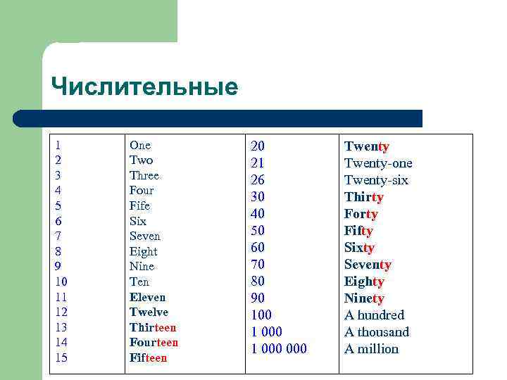 Числительные по английски. Английские цифры first second. Числительные от 1-10 на английском. Числительные английский first second third. Порядковые числительные от 1 до 10.