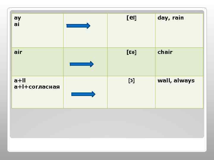 ay ai [℮Ι] day, rain air [ɛə] chair a+ll a+l+согласная [ ]כֿ wall, always