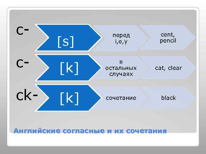 c- [s] перед i, e, y cent, pencil cat, clear black c- [k] в