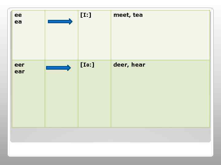 ee ea [I: ] meet, tea eer ear [Iə: ] deer, hear 