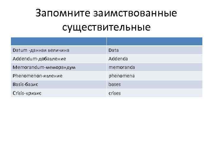 Запомните заимствованные существительные Datum -данная величина Data Addendum-добавление Addenda Memorandum-меморандум memoranda Phenomenon-явление phenomena Basis-базис