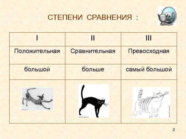 СТЕПЕНИ СРАВНЕНИЯ : I II III Положительная Сравнительная Превосходная большой больше самый большой 2