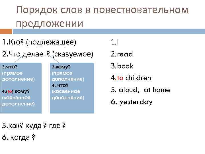 Порядок слов в повествовательном предложении 1. Кто? (подлежащее) 2. Что делает? (сказуемое) 3. что?