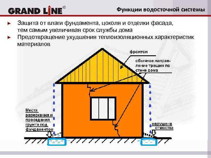Функции водосточной системы ► ► Защита от влаги фундамента, цоколя и отделки фасада, тем