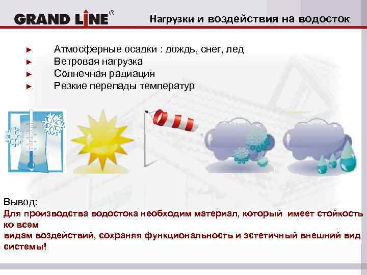 Нагрузки и воздействия на водосток ► ► Атмосферные осадки : дождь, снег, лед Ветровая