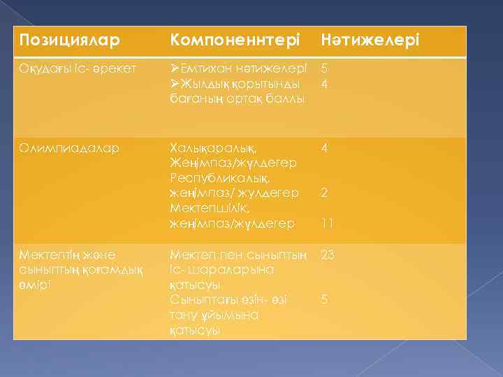 Позициялар Компоненнтері Нәтижелері Оқудағы іс- әрекет ØЕмтихан нәтижелері ØЖылдық қорытынды бағаның ортақ баллы 5