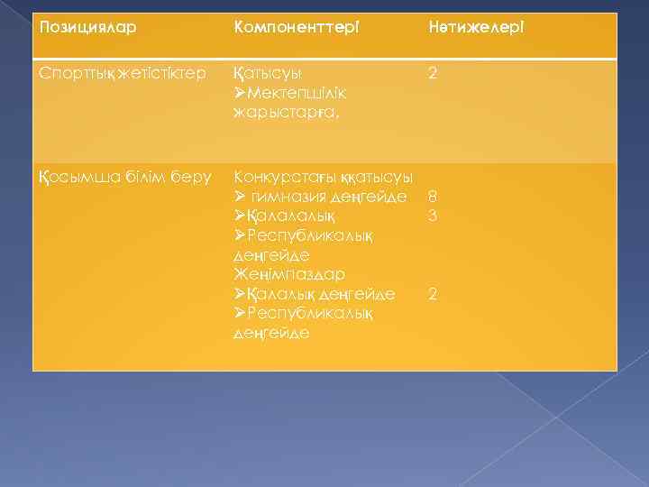 Позициялар Компоненттері Нәтижелері Спорттық жетістіктер Қатысуы ØМектепшілік жарыстарға, 2 Қосымша білім беру Конкурстағы ққатысуы