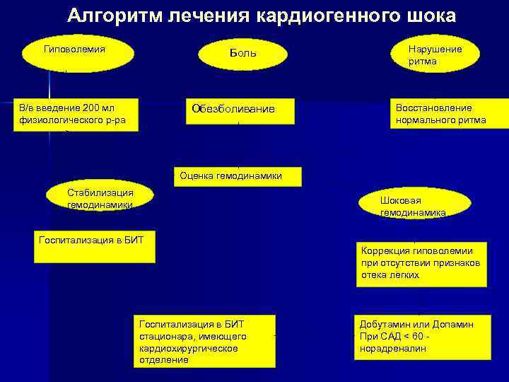 Шок алгоритм. Кардиогенный ШОК алгоритм. Алгоритм лечения кардиогенного шока. Алгоритм при острой левожелудочковой недостаточности. Острая сердечная недостаточность кардиогенный ШОК неотложная помощь.