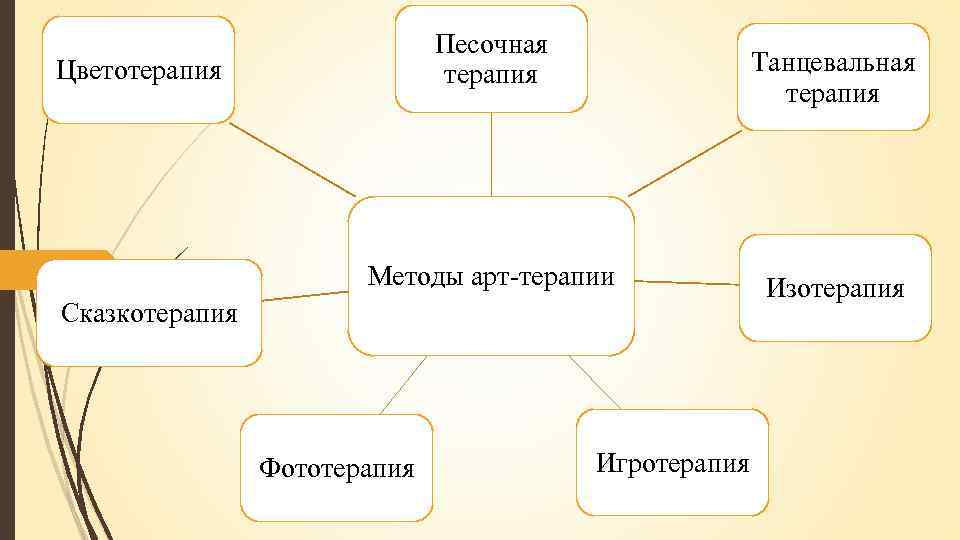 Песочная терапия Цветотерапия Танцевальная терапия Методы арт-терапии Сказкотерапия Фототерапия Игротерапия Изотерапия 