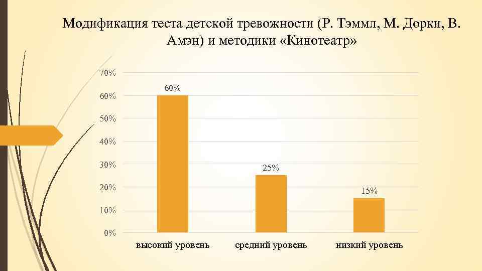 Модификация теста детской тревожности (Р. Тэммл, М. Дорки, В. Амэн) и методики «Кинотеатр» 70%