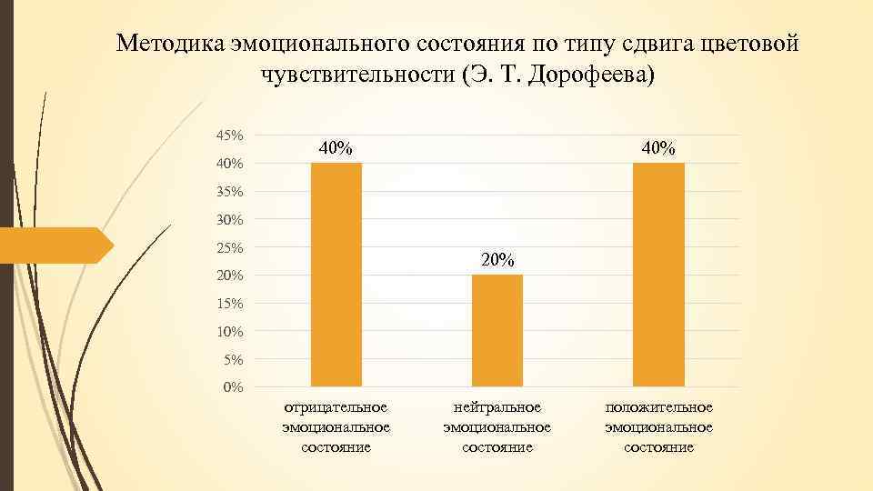 Методика эмоционального состояния по типу сдвига цветовой чувствительности (Э. Т. Дорофеева) 45% 40% 40%