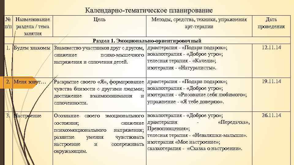 Календарно-тематическое планирование № Наименование п/п раздела / тема занятия Цель Методы, средства, техники, упражнения