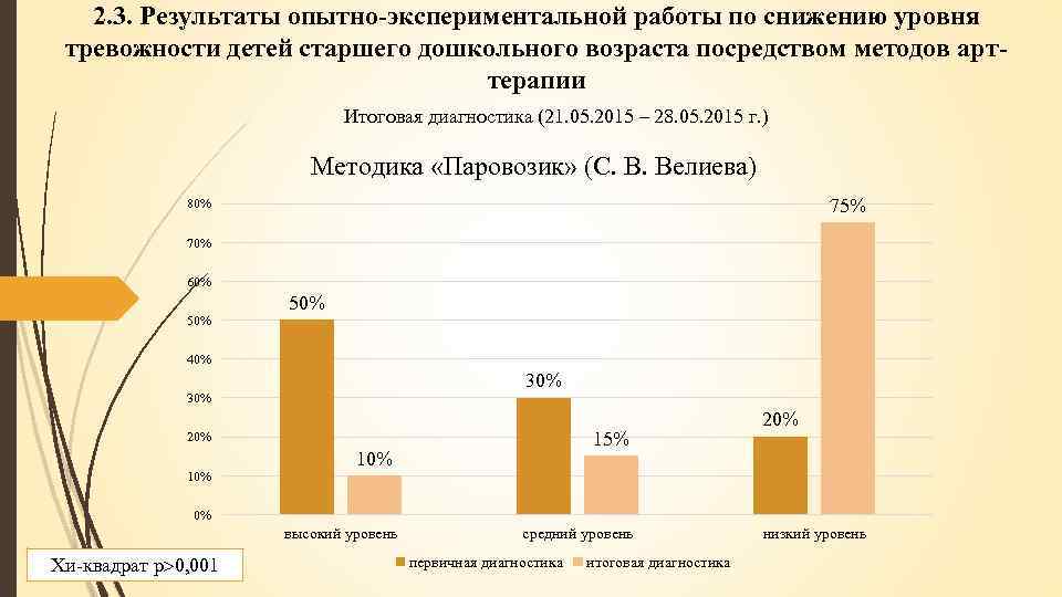 2. 3. Результаты опытно-экспериментальной работы по снижению уровня тревожности детей старшего дошкольного возраста посредством