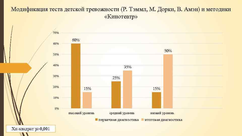 Модификация теста детской тревожности (Р. Тэммл, М. Дорки, В. Амэн) и методики «Кинотеатр» 70%