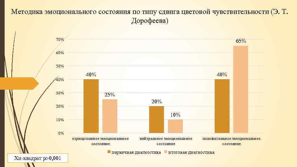 Методика оценки эмоционального состояния