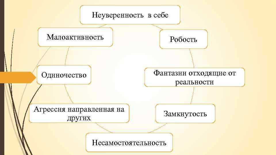 Неуверенность в себе Малоактивность Робость Фантазии отходящие от реальности Одиночество Агрессия направленная на других