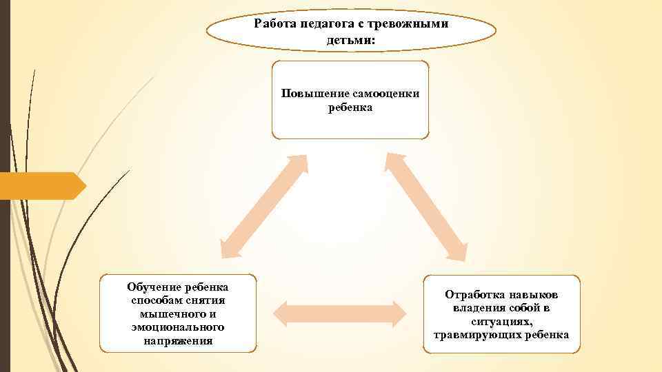 Работа педагога с тревожными детьми: Повышение самооценки ребенка Обучение ребенка способам снятия мышечного и