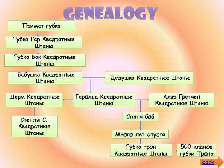 Примат губка Гар Квадратные Штаны Губка Бак Квадратные Штаны Бабушка Квадратные Штаны Шерм Квадратные