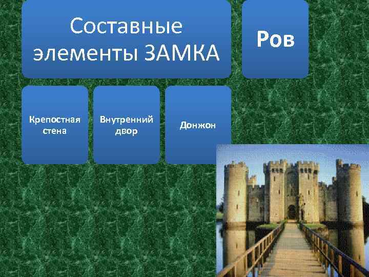 Составные элементы ЗАМКА Крепостная стена Внутренний двор Донжон Ров 