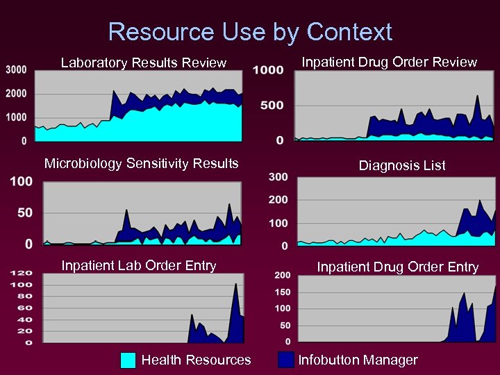 Resource Use by Context Laboratory Results Review Inpatient Drug Order Review Microbiology Sensitivity Results