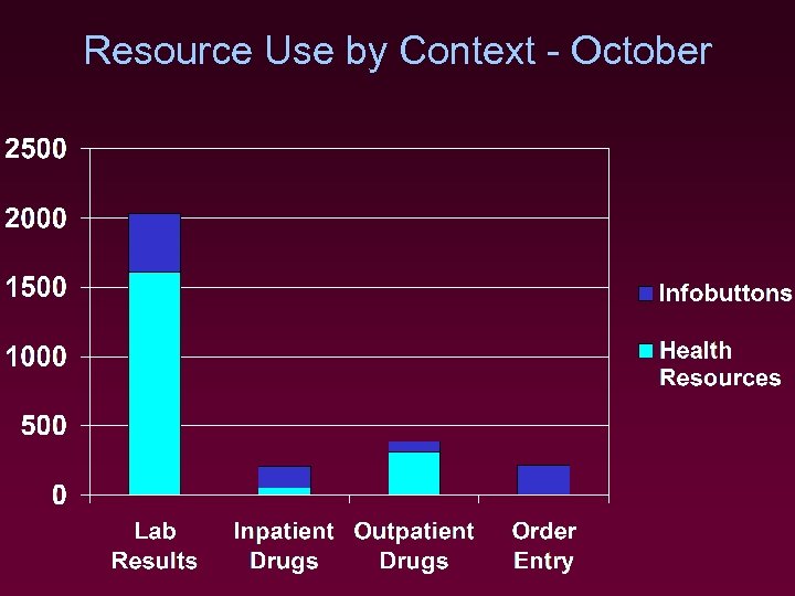 Resource Use by Context - October 