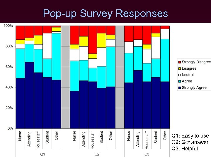 Pop-up Survey Responses Q 1: Easy to use Q 2: Got answer Q 3: