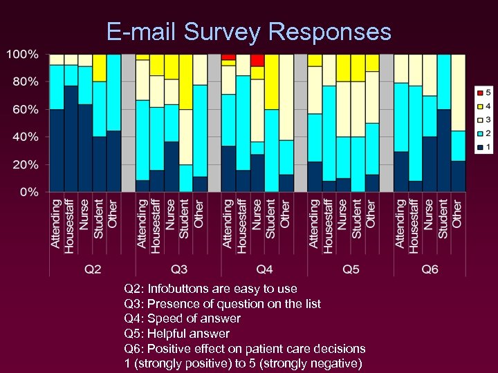 E-mail Survey Responses Q 2: Infobuttons are easy to use Q 3: Presence of