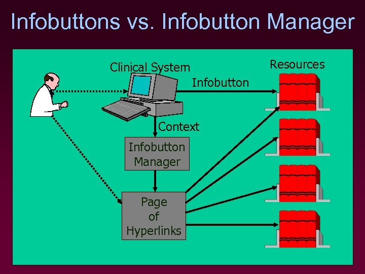Infobuttons vs. Infobutton Manager Resource s Clinical System Infobutton Context Infobutton Manager Page of