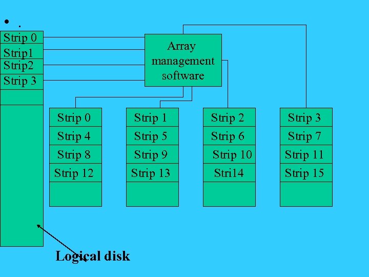  • . Strip 0 Strip 1 Strip 2 Strip 3 Array management software
