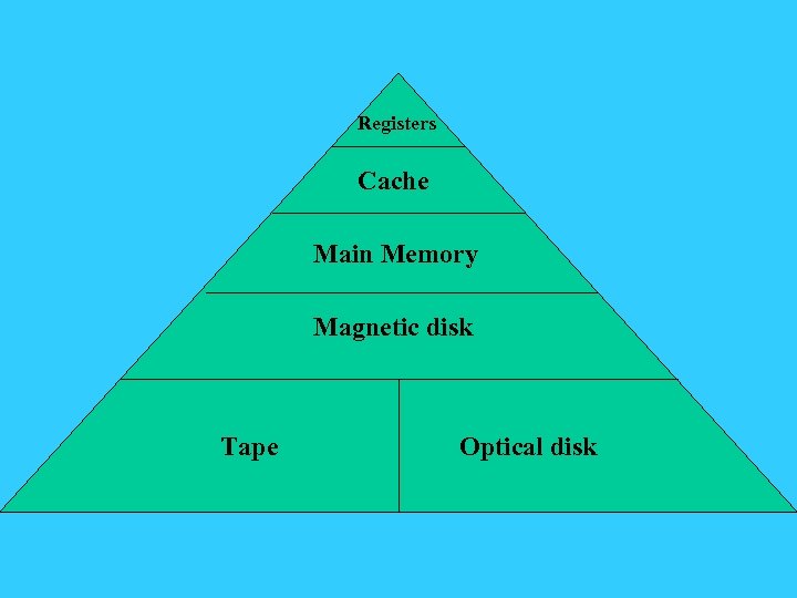 Registers Cache Main Memory Magnetic disk Tape Optical disk 