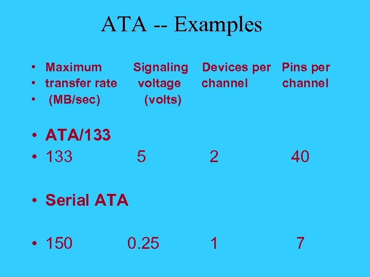 ATA -- Examples • Maximum • transfer rate • (MB/sec) Signaling voltage (volts) •