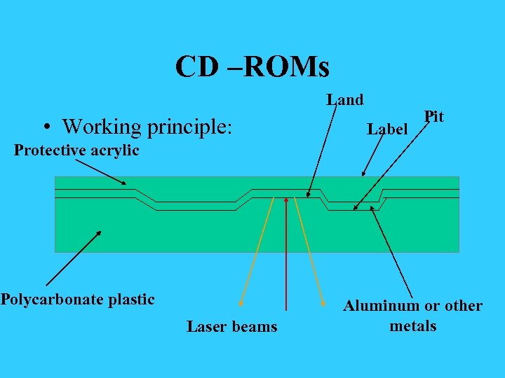 CD –ROMs Land • Working principle: Label Pit Protective acrylic Polycarbonate plastic Laser beams