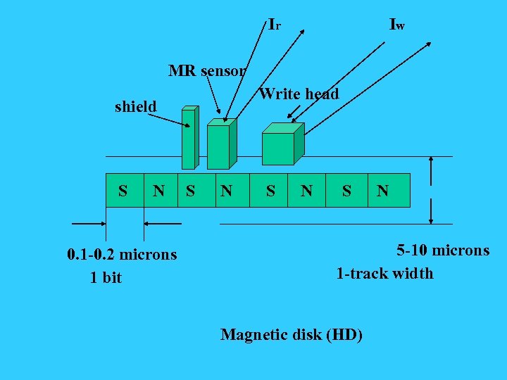 Ir Iw MR sensor Write head shield S N 0. 1 -0. 2 microns