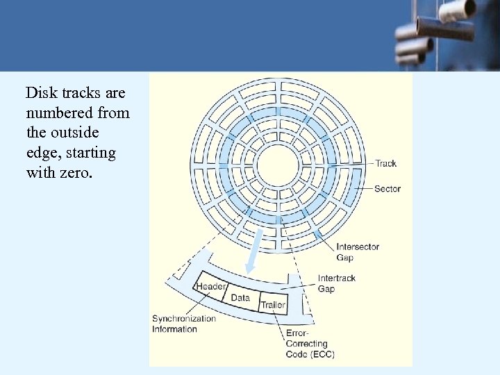 Disk tracks are numbered from the outside edge, starting with zero. 