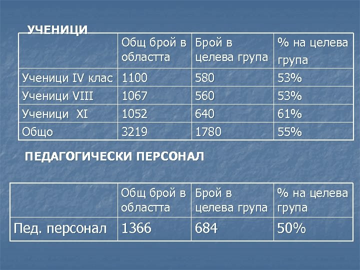 УЧЕНИЦИ Общ брой в Брой в % на целева областта целева група Ученици IV