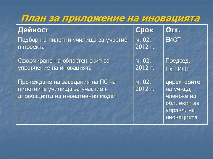 План за приложение на иновацията Дейност Срок Отг. Подбор на пилотни училища за участие