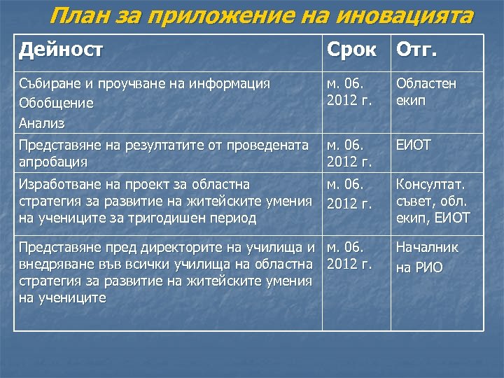 План за приложение на иновацията Дейност Срок Отг. Събиране и проучване на информация Обобщение