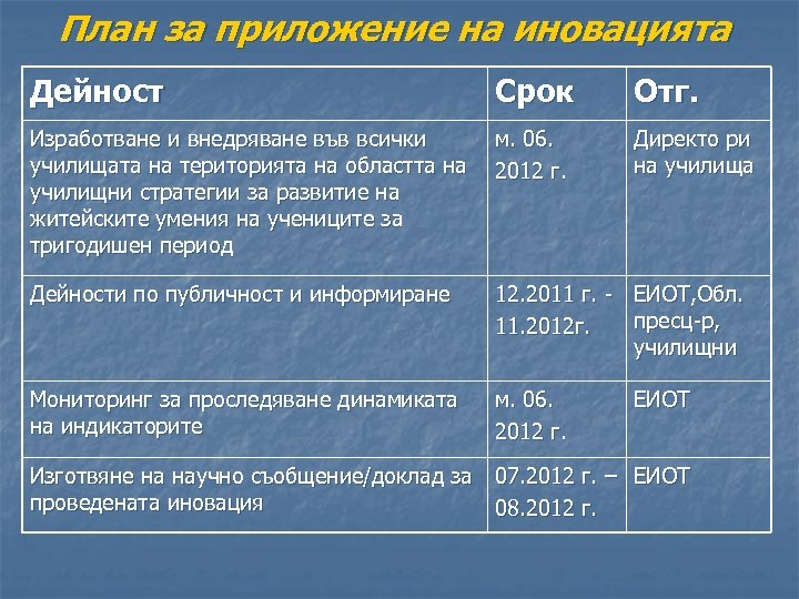 План за приложение на иновацията Дейност Срок Отг. Изработване и внедряване във всички училищата