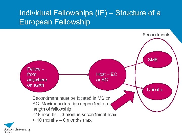 Individual Fellowships (IF) – Structure of a European Fellowship Secondments SME Fellow – from