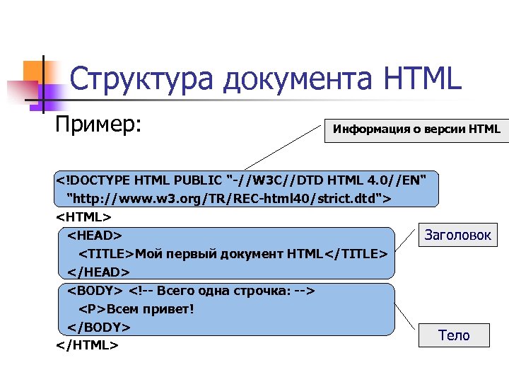Структура документа HTML Пример: Информация о версии HTML <!DOCTYPE HTML PUBLIC 