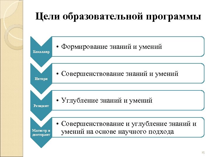 Цели образовательной программы Бакалавр Интерн Резидент Магистр и докторант • Формирование знаний и умений