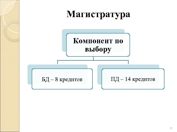 Магистратура Компонент по выбору БД – 8 кредитов ПД – 14 кредитов 17 