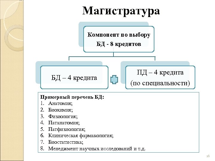 Магистратура Компонент по выбору БД - 8 кредитов БД – 4 кредита ПД –