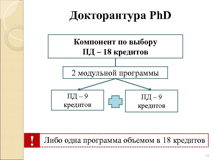 Докторантура Ph. D Компонент по выбору ПД – 18 кредитов 2 модульной программы ПД