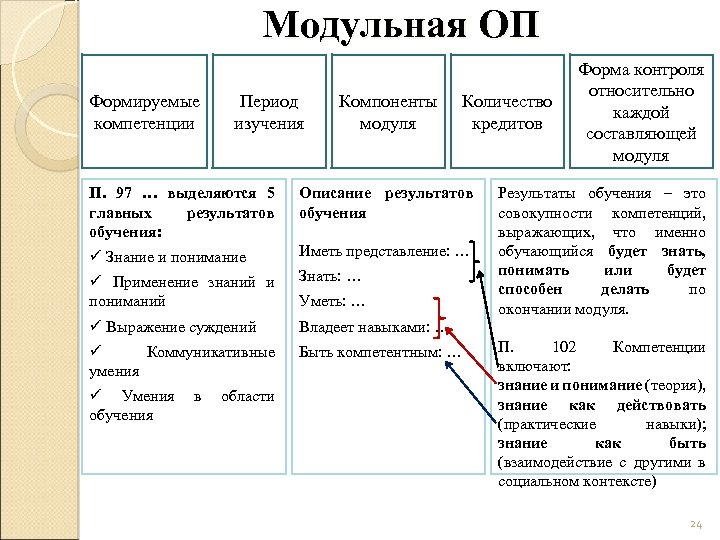 Модульная ОП Формируемые компетенции Период изучения Компоненты модуля Количество кредитов П. 97 … выделяются